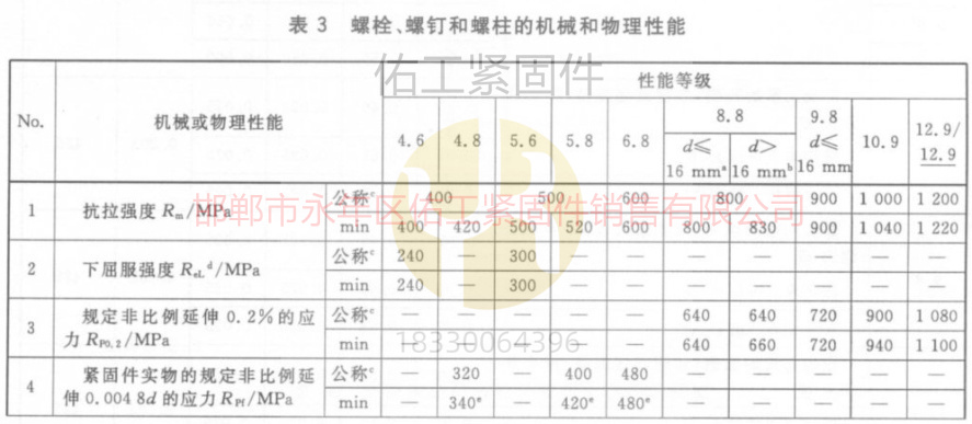 1766463517743575.jpg 螺栓和螺釘?shù)臋C械與物理性能GB3098.1標準抗拉屈服與延伸.jpg